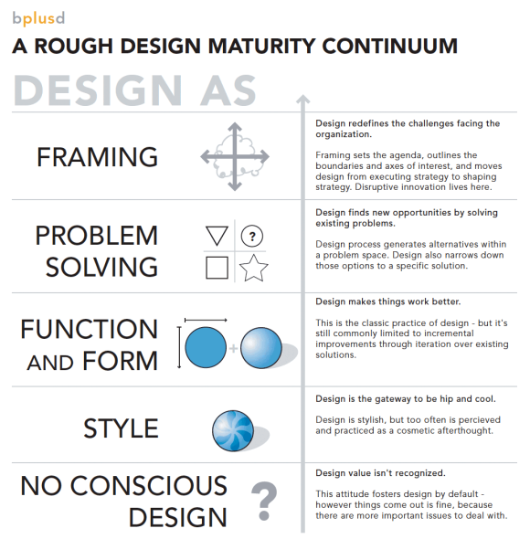 Design Maturity Continuum